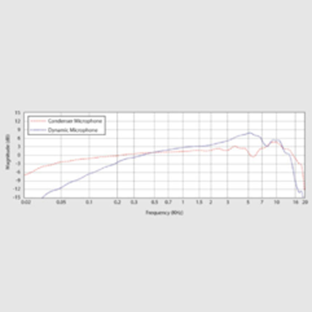 What is a Condenser Mic?