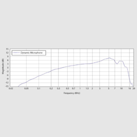 Was ist ein dynamisches Mikrofon?
